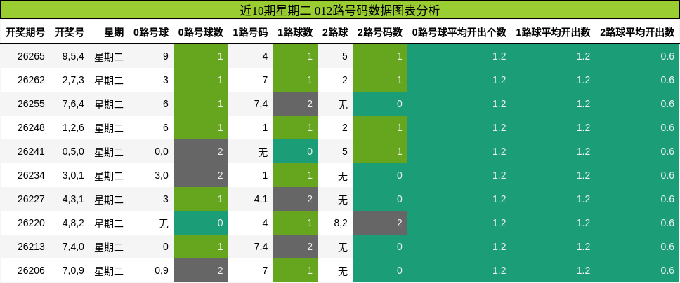 012路号码分析