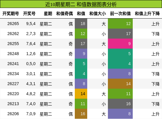 和值分析