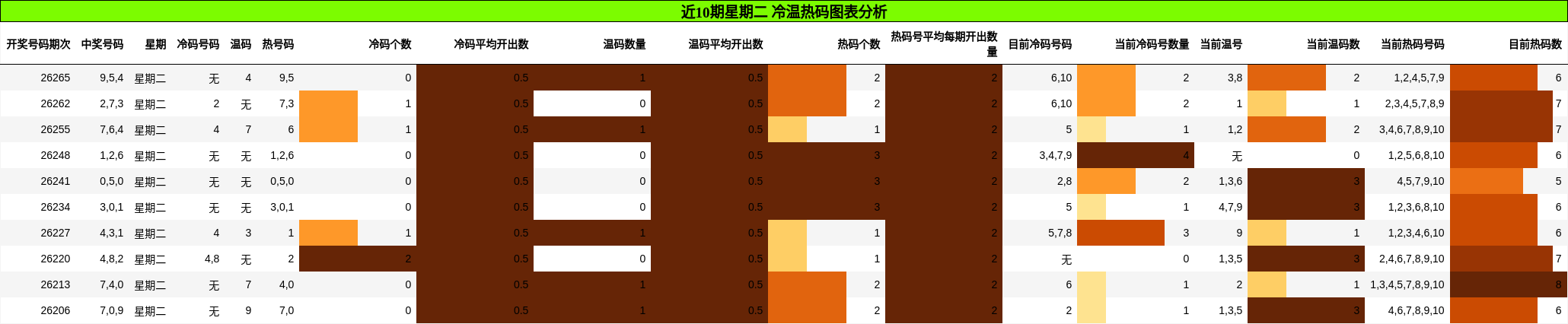 近10期星期二 冷温热码图表分析