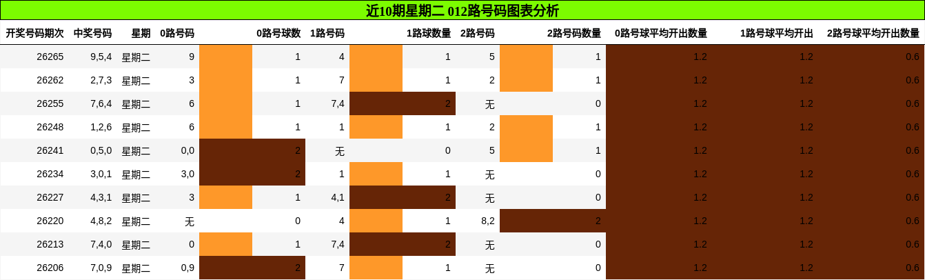 近10期星期二 012路号码分析