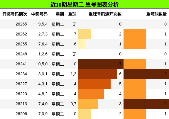 近10期星期二 重号图表分析