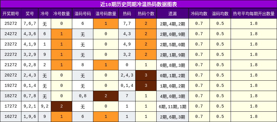冷温热码分析