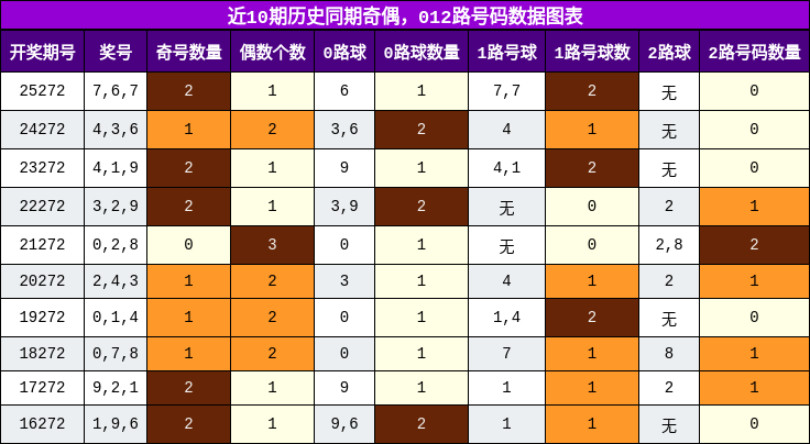 奇偶分析,012路号码分析