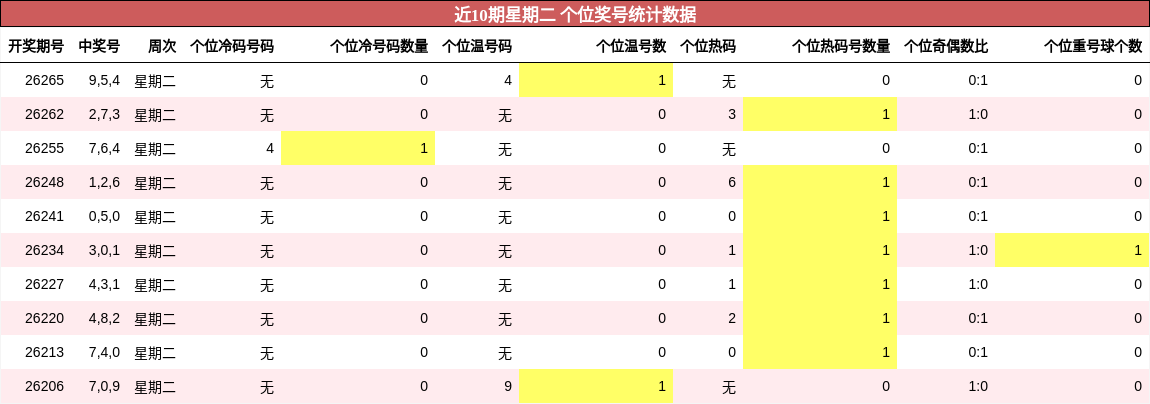 近10期星期二 个位奖号统计数据