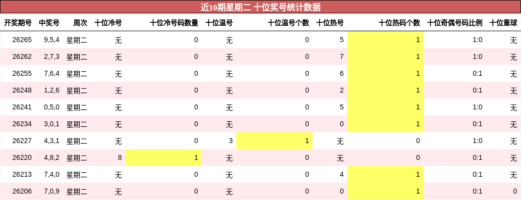 近10期星期二 十位奖号统计数据