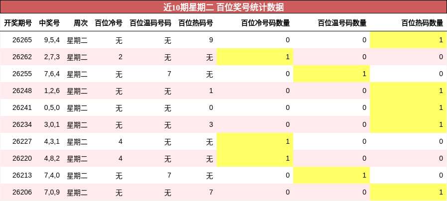 近10期星期二 百位奖号统计数据