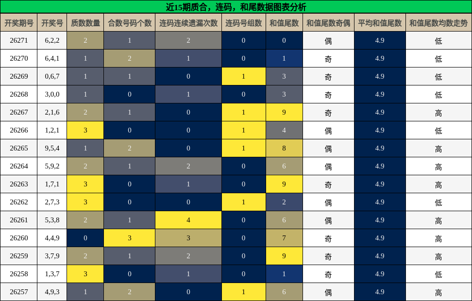 质合分析,连码分析,和尾分析