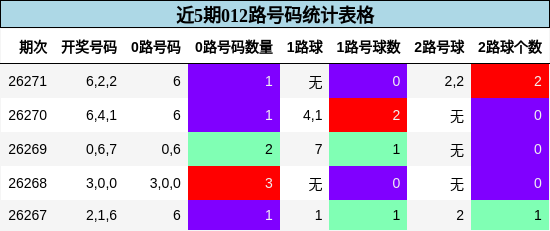 近5期012路号码统计表格