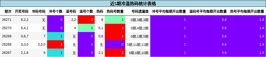 近5期冷温热码统计表格