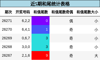 近5期和尾统计表格