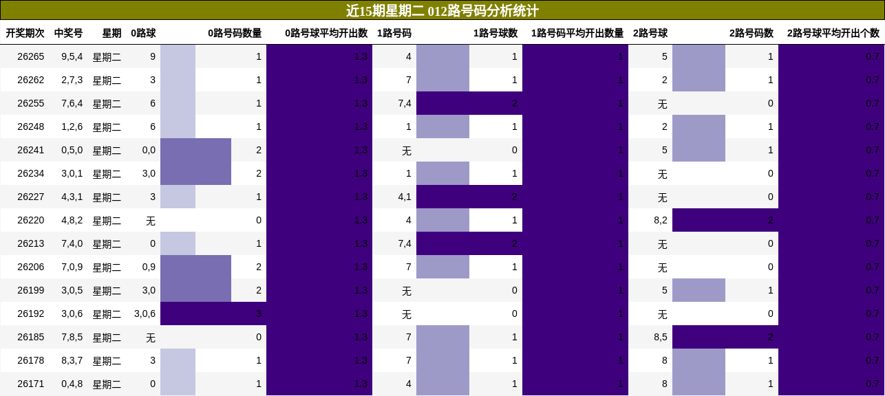 近15期星期二 012路号码分析统计