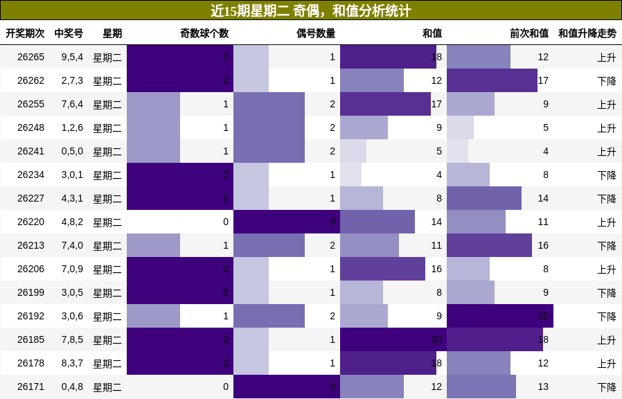 近15期星期二 奇偶，和值分析统计