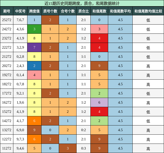 跨度分析，质合分析，和尾分析
