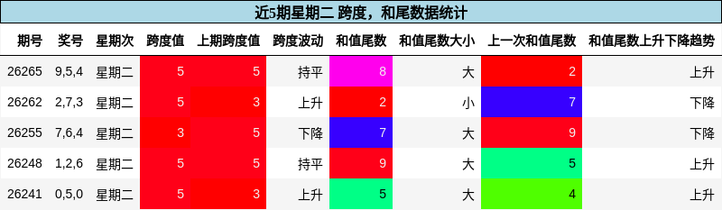 跨度分析，和尾分析