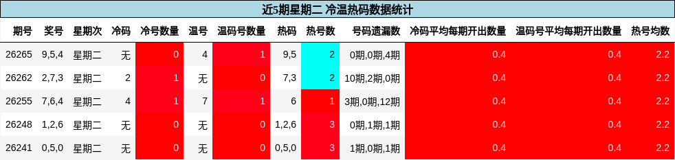 冷温热码分析