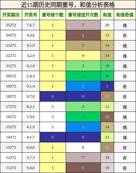 重号分析,和值分析
