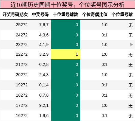 十位奖号分析,个位奖号分析