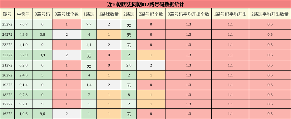 012路号码分析