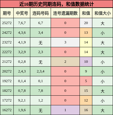连码分析，和值分析