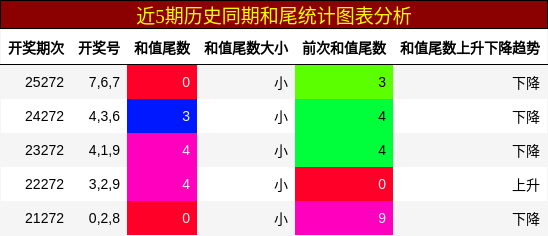 和尾分析