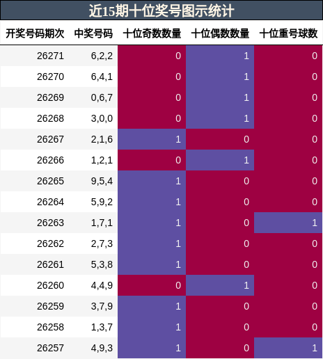 近15期十位奖号图示统计