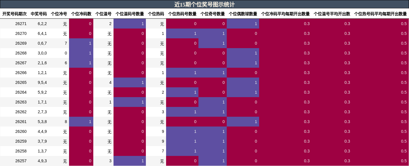 近15期个位奖号图示统计
