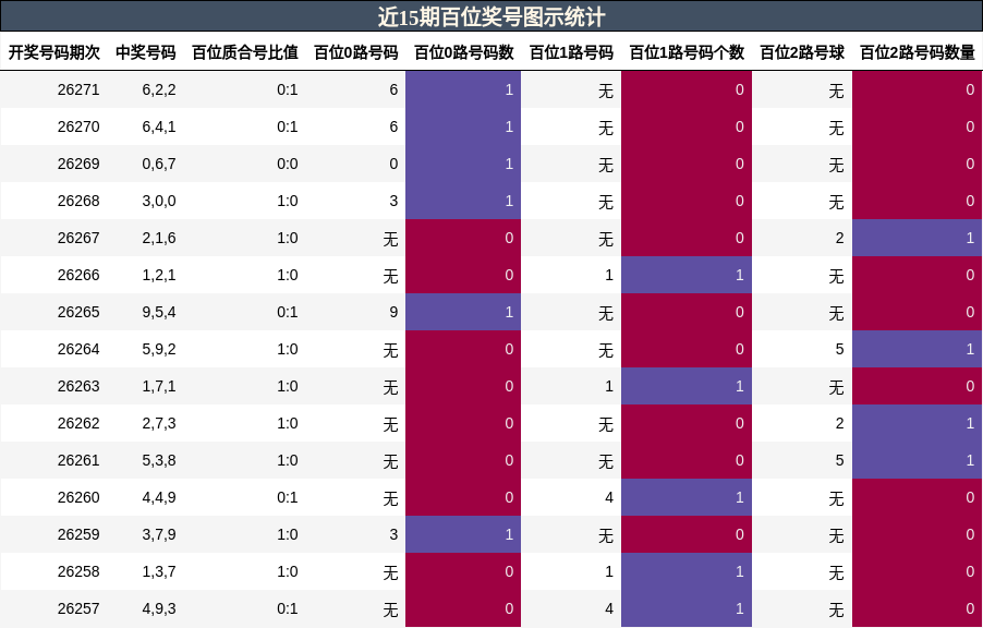 近15期百位奖号图示统计