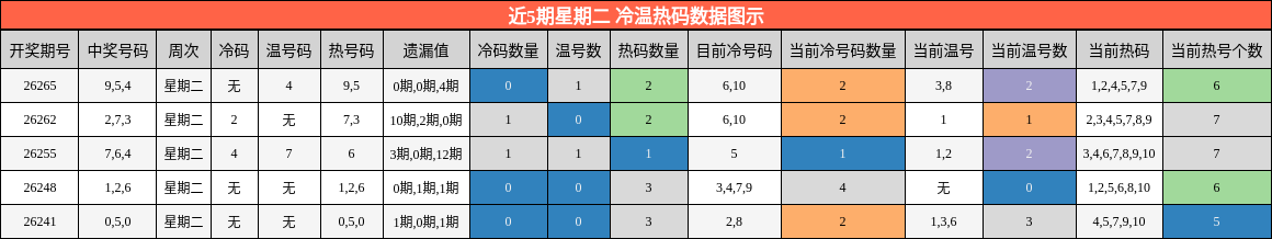 近5期星期二 冷温热码数据图示