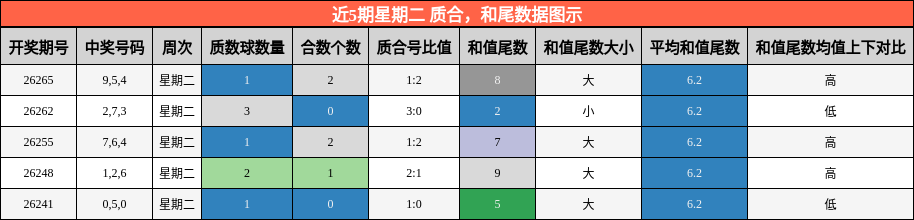 近5期星期二 质合,和尾数据图示