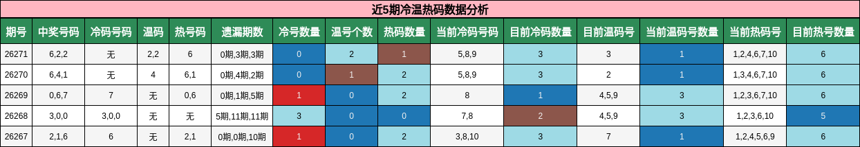 近5期冷温热码数据分析
