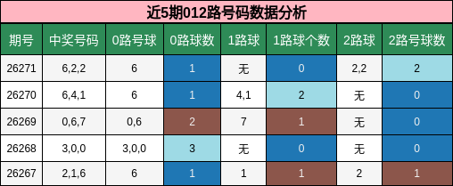 近5期012路号码数据分析