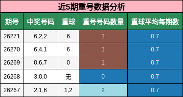 近5期重号数据分析