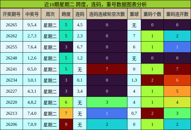 近10期星期二 跨度，连码，重号数据图表分析