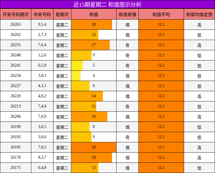 和值分析