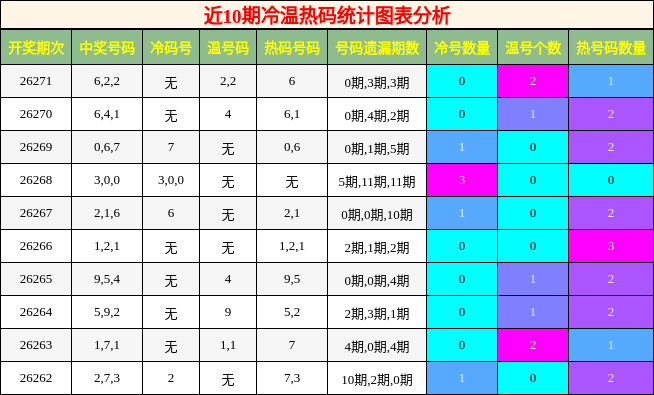 冷温热码分析