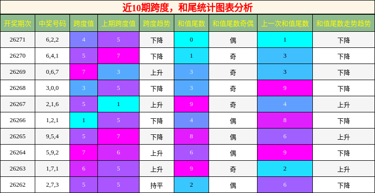 跨度分析，和尾分析