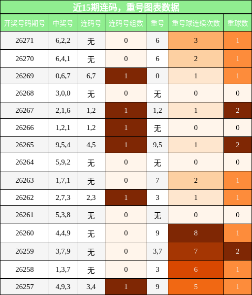 近15期连码，重号图表数据