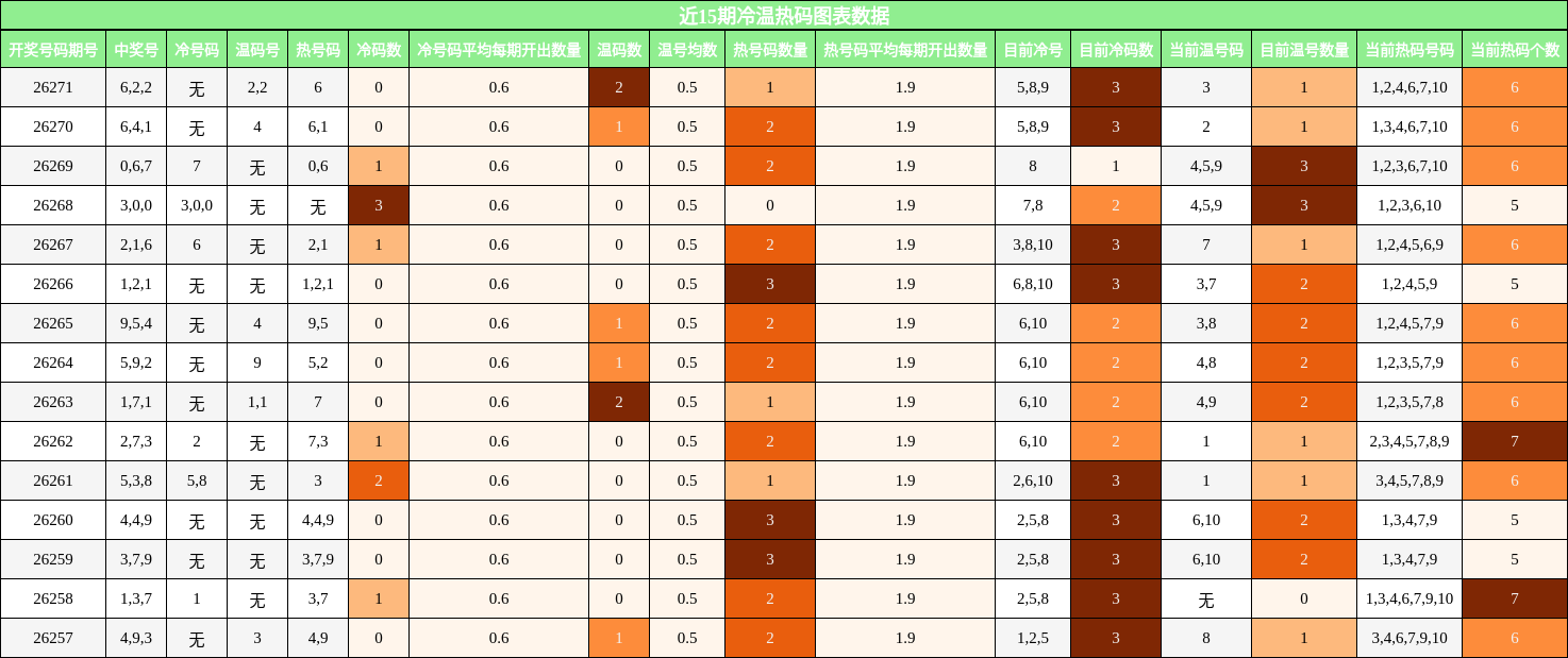 近15期冷温热码图表数据