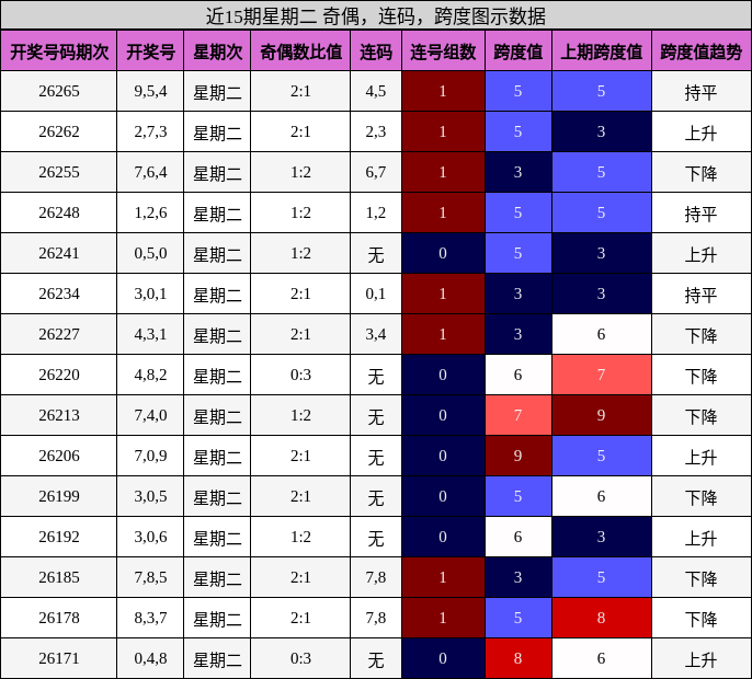 近15期星期二 奇偶,连码,跨度图示数据