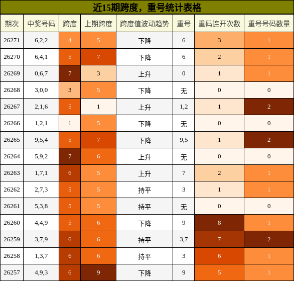 跨度分析，重号分析