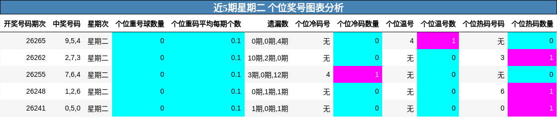 近5期星期二 个位奖号图表分析