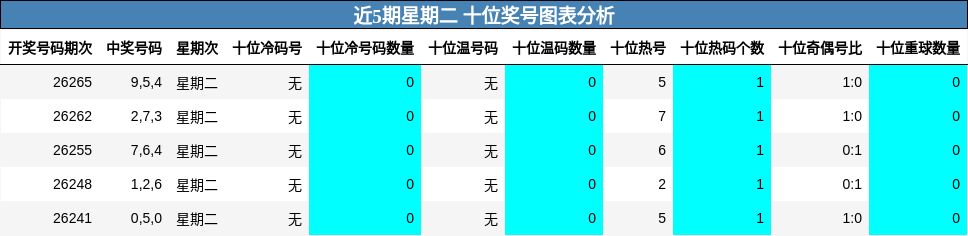 近5期星期二 十位奖号图表分析