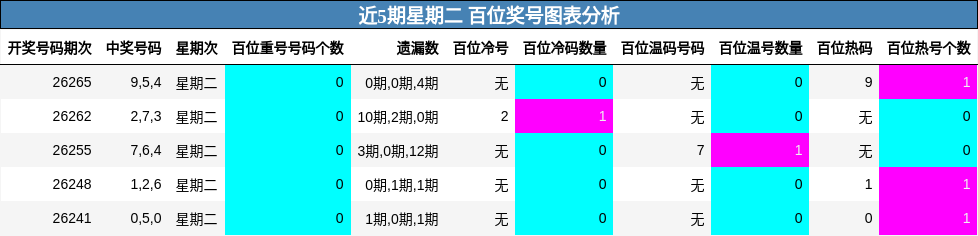 近5期星期二 百位奖号图表分析