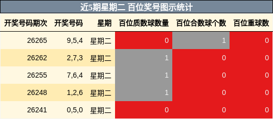 近5期星期二 百位奖号图示统计