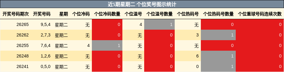近5期星期二 个位奖号图示统计