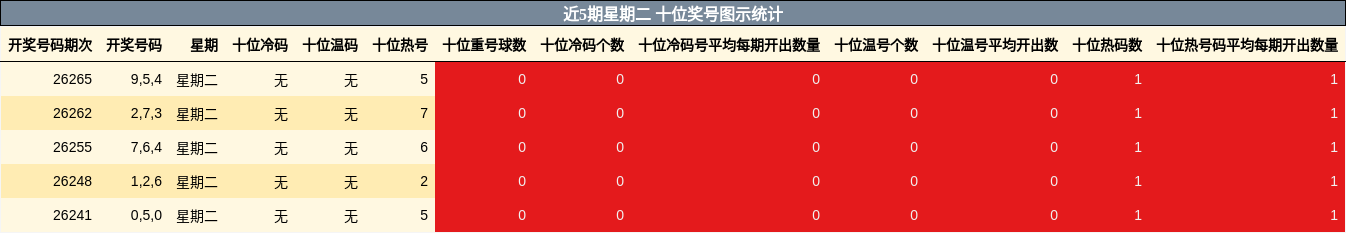 近5期星期二 十位奖号图示统计