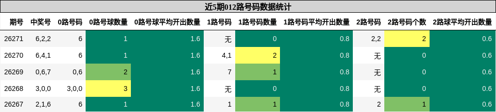 012路号码分析