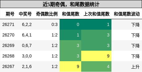 奇偶分析,和尾分析