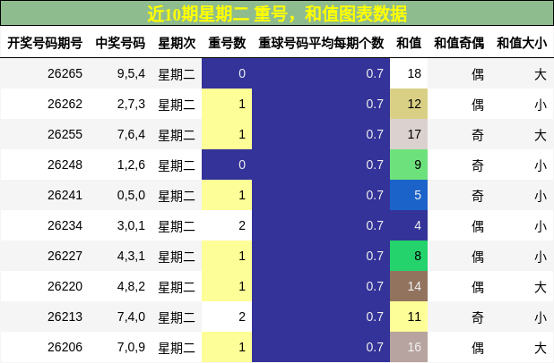 重号分析,和值分析