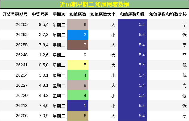 和尾分析